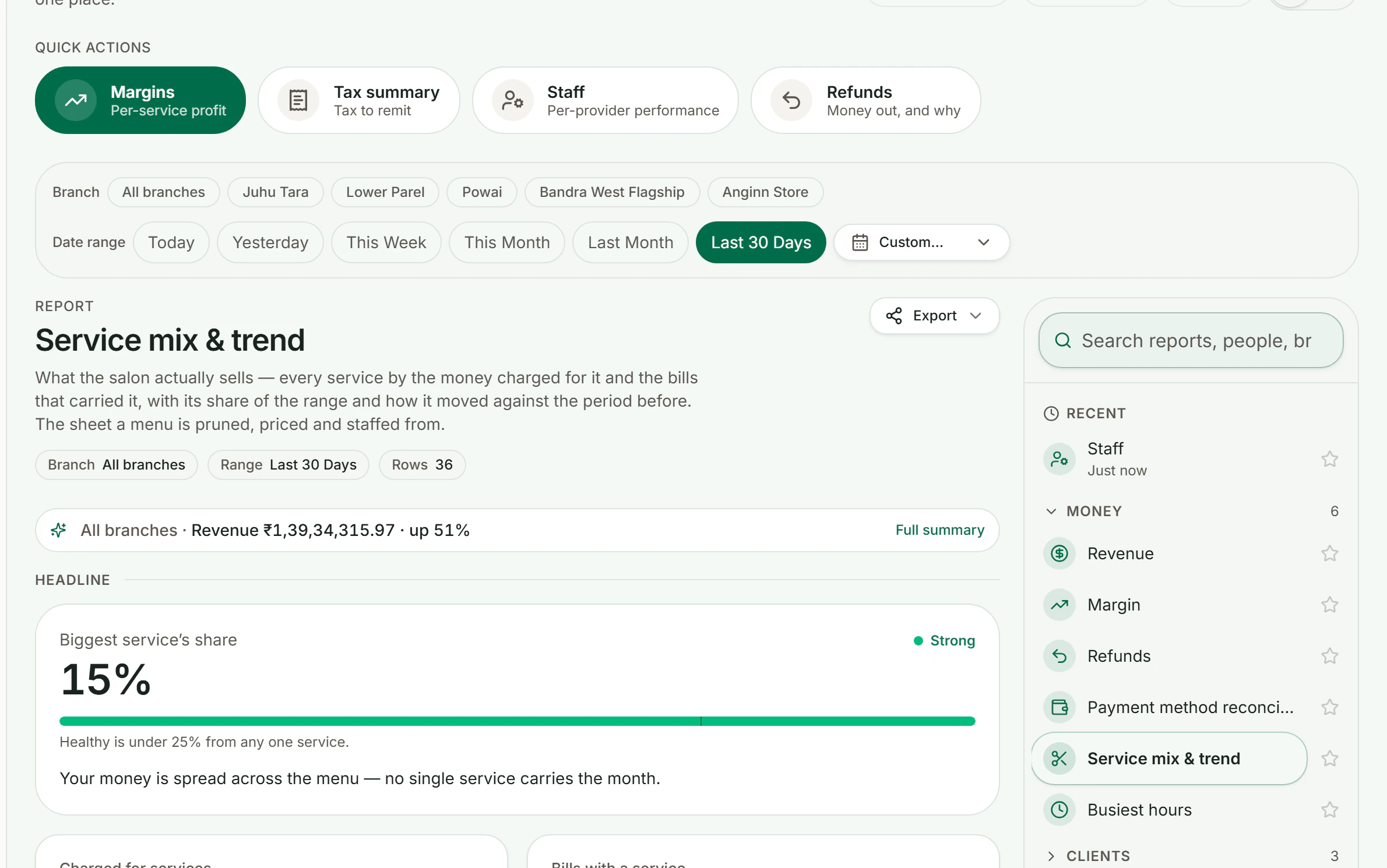 The reports screen in Anginn OS. A row of quick actions offers margins per service, a tax summary, staff performance and refunds, with filters for the branch and the date range beneath them. The service mix report is open, headed by a card reading that the biggest service's share is fifteen per cent and marked strong, with a note that healthy is under twenty-five per cent from any one service and that the money is spread across the menu.